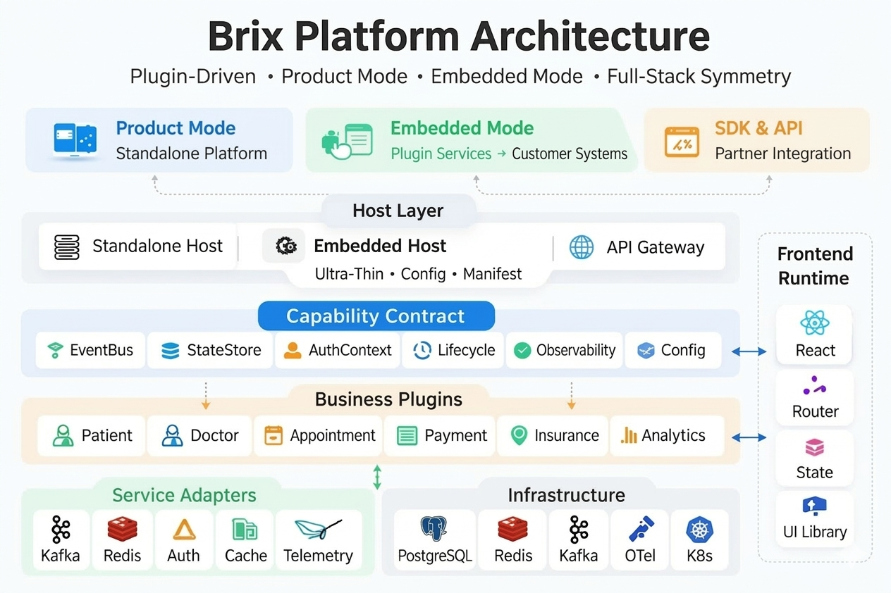 Brix Platform Architecture
